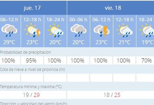 Tiempo en Sevilla: Alerta amarilla por fuertes lluvias y tormentas para este viernes