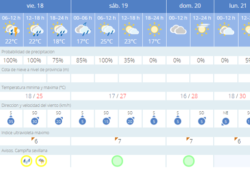 Las lluvias de este viernes en Sevilla provocan el cierre de los parques públicos