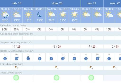 Tiempo en Sevilla: la lluvia dará una tregua hasta mediados de semana