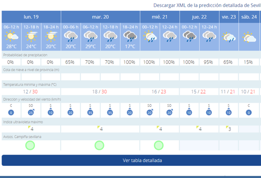 Predicciones de Aemet para esta semana