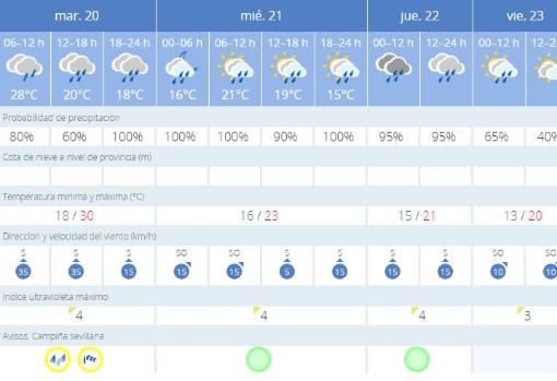 Tiempo en Sevilla: la borrasca Bárbara activa el aviso amarillo por lluvia y viento este martes