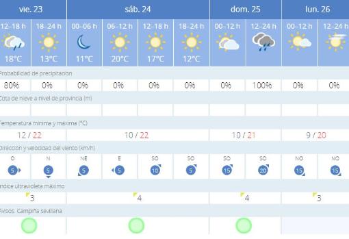Tiempo en Sevilla: después de la borrasca, llega la calma