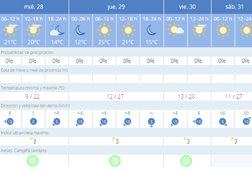 Tiempo en Sevilla: temperaturas cercanas a los 30ºC marcarán el puente de Todos los Santos