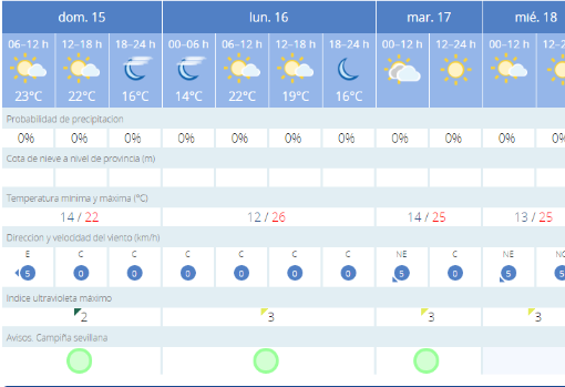 El tiempo en Sevilla: la semana arrancará con sol y subida de temperaturas