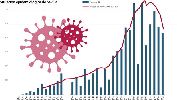 El mapa del Covid en Sevilla: Polígono Sur, Amate, Norte y Torreblanca doblan la media de la capital