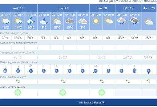El tiempo en Sevilla: vuelven las lluvias y bajan las temperaturas