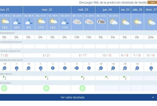 ¿Cómo será el tiempo en Sevilla en Nochebuena y Navidad?