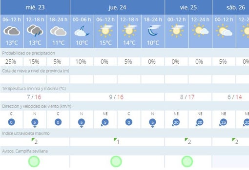 ¿Qué tiempo hará en Sevilla en Nochebuena y Navidad?