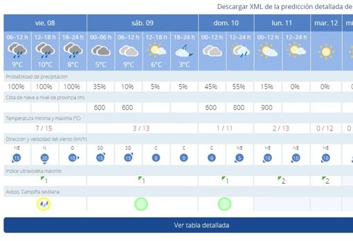 El tiempo en Sevilla: la borrasca Filomena activa el aviso amarillo por una lluvia que estará presente todo el día