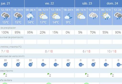 Previsión meteorológica para este fin de semana