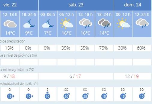 Previsión en la Agencia Estatal de Meteorología