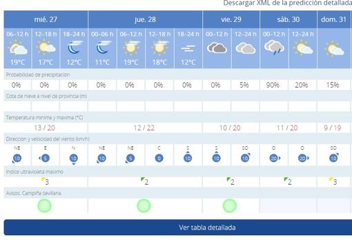 El tiempo en Sevilla: la niebla deja paso al sol y a temperaturas suaves