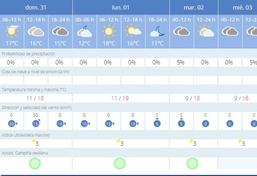 Tiempo en Sevilla: febrero arrancará con inestabilidad y más frío