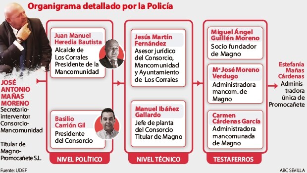 Fraude del reciclaje: varios alcaldes del PSOE crearon un «grupo criminal» para desviar fondos