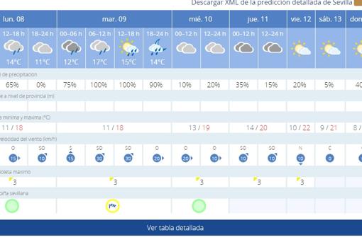 El tiempo en Sevilla: más lluvia y aviso amarillo por fuertes rachas de viento