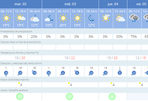 Tiempo en Sevilla: días de primavera anticipada antes de la borrasca