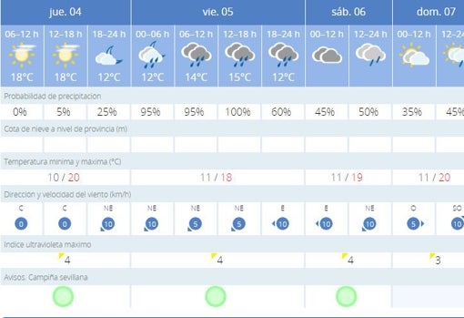 Tiempo en Sevilla: las lluvias marcarán el primer fin de semana de marzo