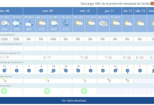 El tiempo en Sevilla: una semana con inicio lluvioso y final soleado