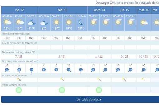 El tiempo en Sevilla: primavera adelantada para este fin de semana