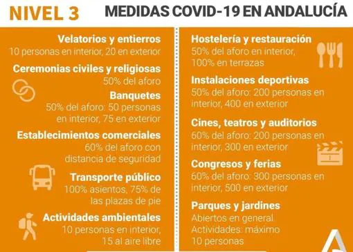 ¿Qué cambiará en Sevilla si pasa a nivel 3 de alerta sanitaria por el Covid?
