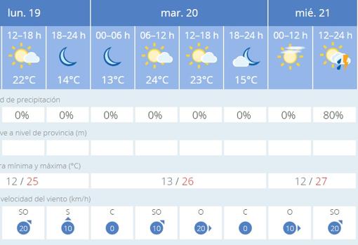 El tiempo en Sevilla: dos días de sol que darán paso a un festivo lluvioso