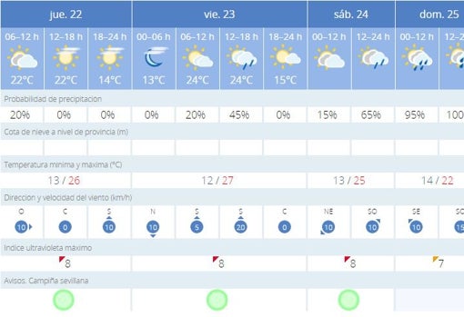 Tiempo en Sevilla: últimos días de sol para despedir la semana de la Feria de Abril