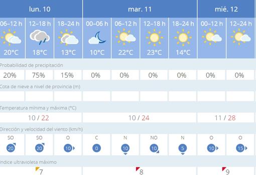 El tiempo en Sevilla: inicio fresco de una semana que acabará con calor de verano