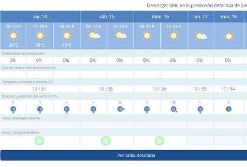 El tiempo en Sevilla: pistoletazo de salida a un fin de semana veraniego