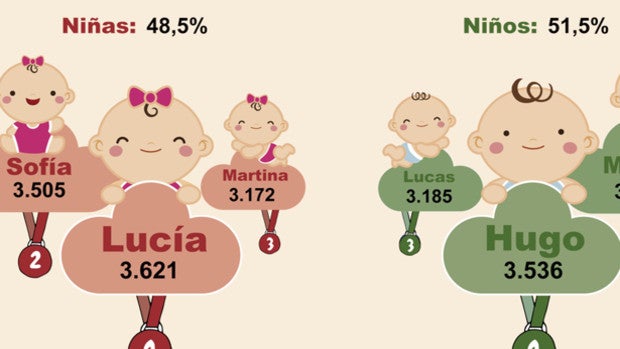 ¿Cuántas personas tienen tu nombre en Sevilla?