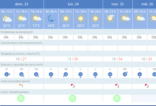 Tiempo en Sevilla: temperaturas frescas antes de afrontar otra semana de calor intenso