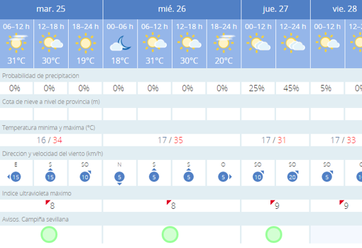 Tiempo en Sevilla: temperaturas de 35 grados alargan el &#039;veranillo&#039; de mayo
