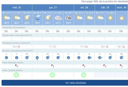 El tiempo en Sevilla: leve respiro antes de otra fase de calor veraniego