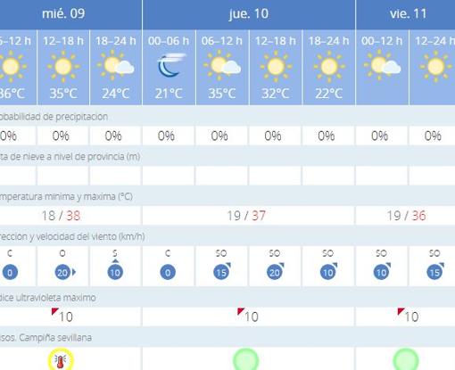 El tiempo en Sevilla: calor sofocante rozando los 40ºC que remitirá a partir del viernes