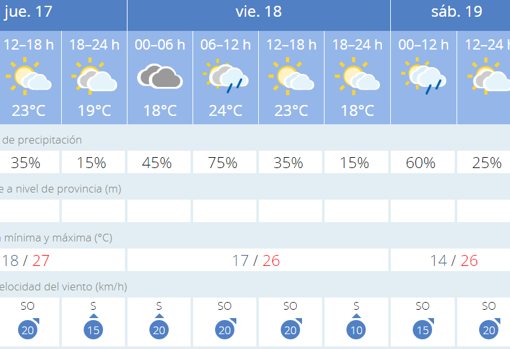 El tiempo en Sevilla: último fin de semana de primavera fresco y con amenaza de lluvia