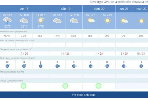 El tiempo en Sevilla: más lluvia y temperaturas suaves antes de la subida del termómetro