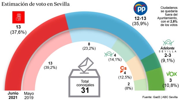 Empate virtual entre la izquierda y la derecha en Sevilla tras la caída de Cs