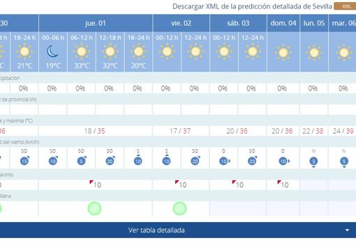 El tiempo en Sevilla: julio llega con el termómetro lanzado hasta los 40 grados