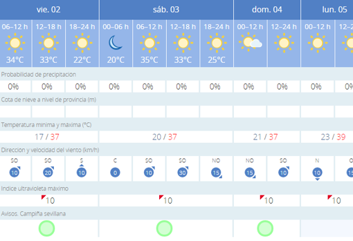 Tiempo en Sevilla: fin de semana de calor con temperaturas que rozarán los 40 grados