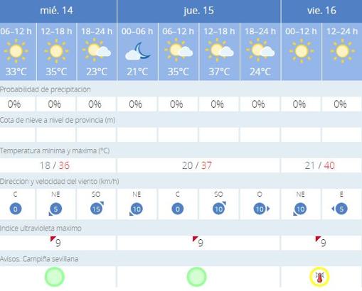 Previsión para estos próximos días en la Aemet