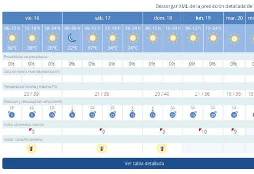 El tiempo en Sevilla: aviso amarillo por temperaturas que rondarán los 40 grados