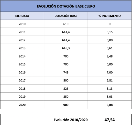 El salario de los curas subió a los 900 euros y sólo hubo 600 bodas en Sevilla