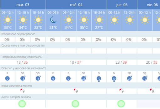 El tiempo en Sevilla: el calor empieza a apretar a partir de este martes