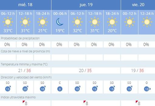 Previsión meteorológica para esta semana en Sevilla