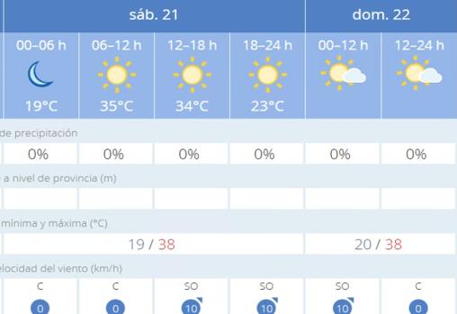 El tiempo en Sevilla: aviso amarillo por altas temperaturas durante todo el fin de semana