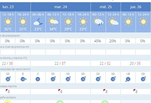 El tiempo en Sevilla: termina el aviso amarillo por altas temperaturas