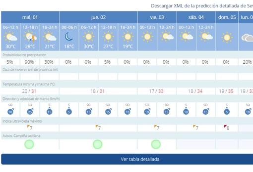 El tiempo en Sevilla: probabilidad de tormenta antes de una subida progresiva de las temperaturas