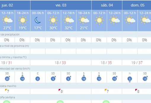 El tiempo en Sevilla: las temperaturas irán en ascenso durante el fin de semana