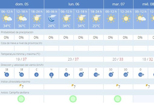 Tiempo en Sevilla: aviso amarillo por máximas de 38 grados