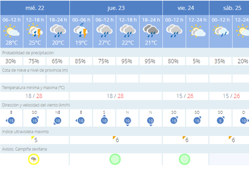 Tiempo en Sevilla: el otoño entra con avisos por lluvias y tormentas