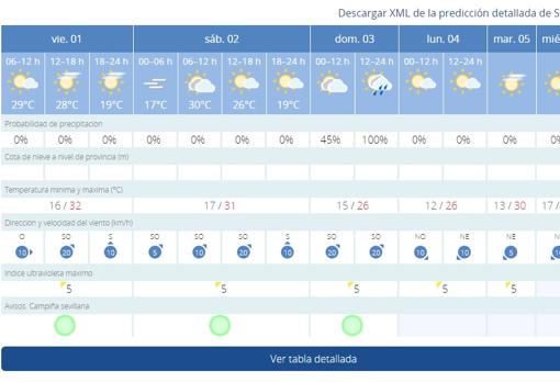 El tiempo en Sevilla: fin de semana de calor… sin descartar precipitaciones